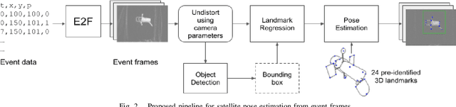 Figure 2 for Towards Bridging the Space Domain Gap for Satellite Pose Estimation using Event Sensing