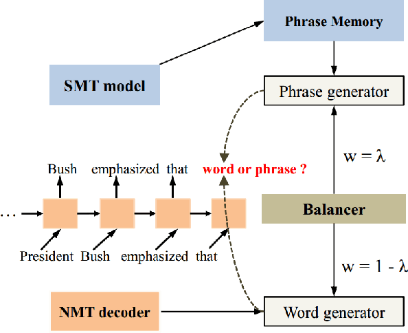 Figure 1 for Translating Phrases in Neural Machine Translation