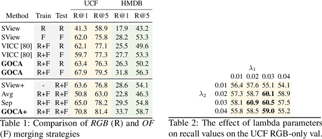 Figure 2 for GOCA: Guided Online Cluster Assignment for Self-Supervised Video Representation Learning