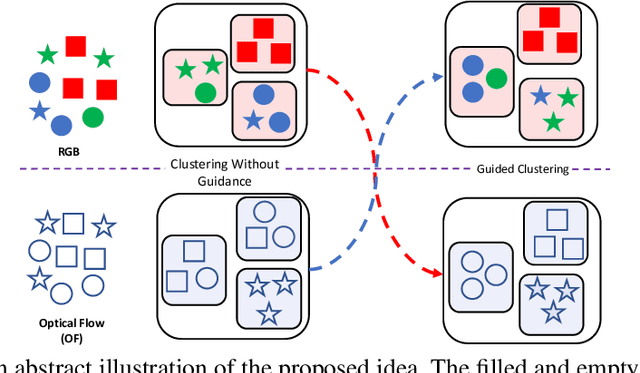 Figure 1 for GOCA: Guided Online Cluster Assignment for Self-Supervised Video Representation Learning