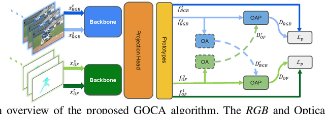 Figure 3 for GOCA: Guided Online Cluster Assignment for Self-Supervised Video Representation Learning