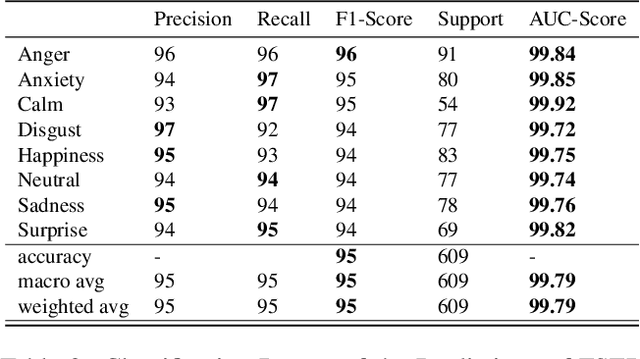 Figure 4 for FSER: Deep Convolutional Neural Networks for Speech Emotion Recognition