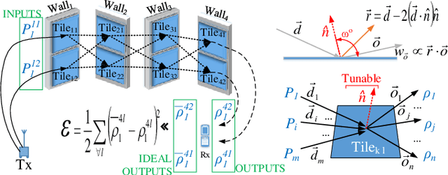 Figure 2 for An Interpretable Neural Network for Configuring Programmable Wireless Environments