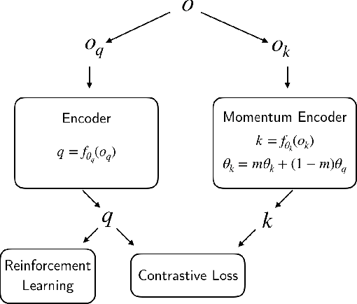 Figure 1 for CURL: Contrastive Unsupervised Representations for Reinforcement Learning