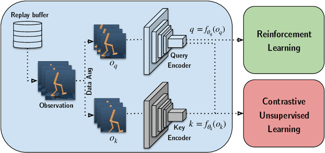 Figure 3 for CURL: Contrastive Unsupervised Representations for Reinforcement Learning