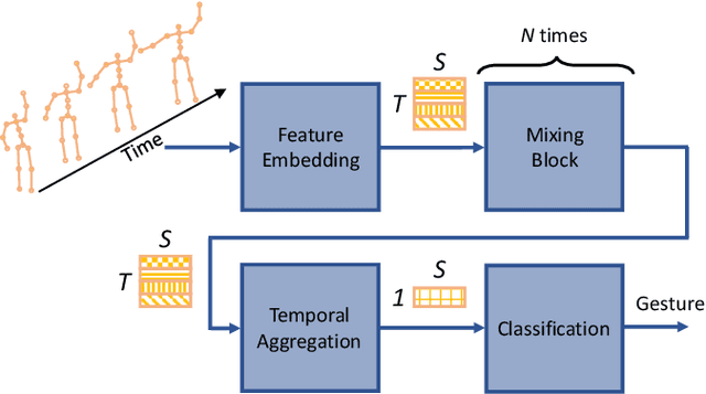 Figure 1 for A Spatio-Temporal Multilayer Perceptron for Gesture Recognition