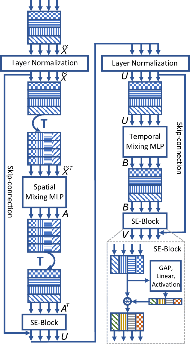 Figure 2 for A Spatio-Temporal Multilayer Perceptron for Gesture Recognition