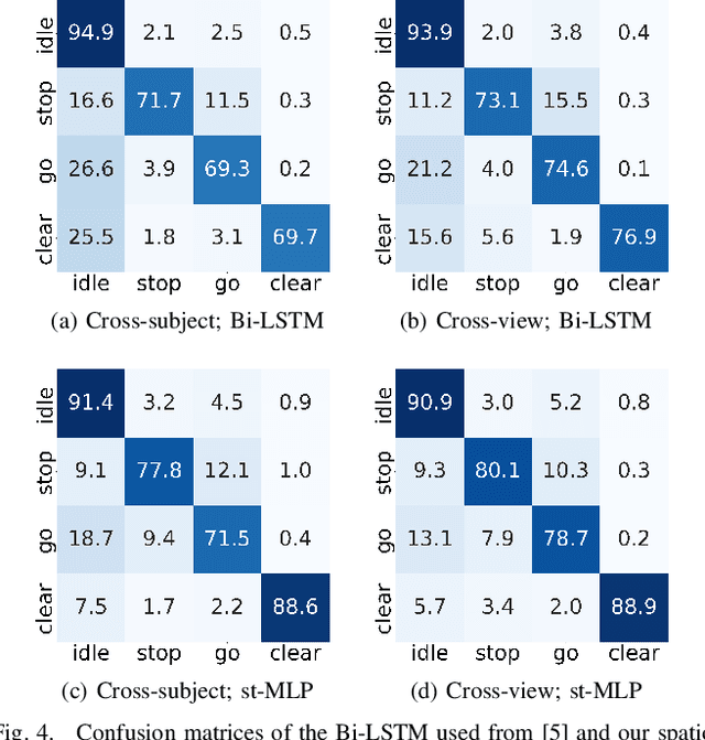 Figure 4 for A Spatio-Temporal Multilayer Perceptron for Gesture Recognition