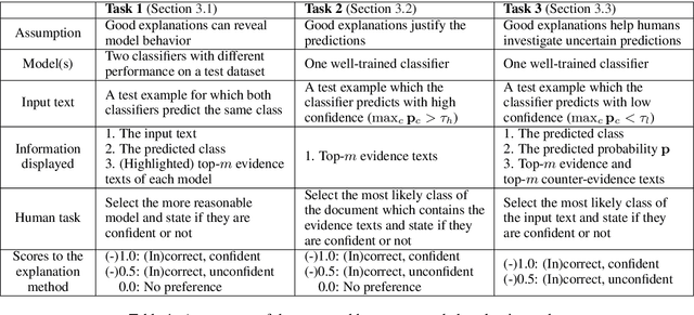 Figure 2 for Human-grounded Evaluations of Explanation Methods for Text Classification