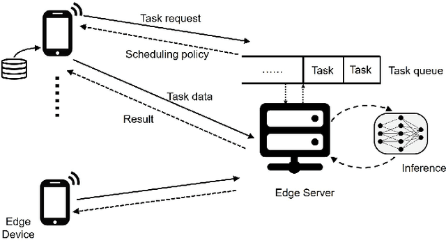 Figure 1 for Dynamic Compression Ratio Selection for Edge Inference Systems with Hard Deadlines