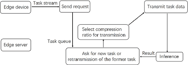 Figure 3 for Dynamic Compression Ratio Selection for Edge Inference Systems with Hard Deadlines