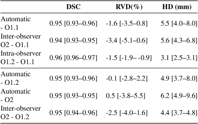 Figure 2 for Liver segmentation and metastases detection in MR images using convolutional neural networks