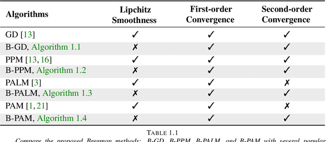 Figure 1 for Provable Bregman-divergence based Methods for Nonconvex and Non-Lipschitz Problems