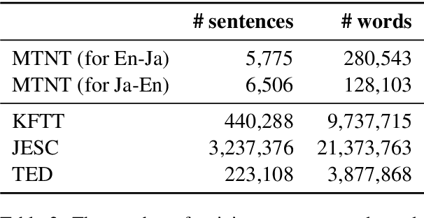 Figure 3 for NTT's Machine Translation Systems for WMT19 Robustness Task