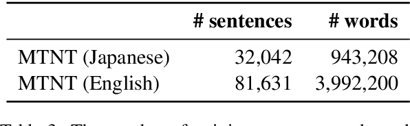 Figure 4 for NTT's Machine Translation Systems for WMT19 Robustness Task