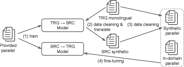 Figure 2 for NTT's Machine Translation Systems for WMT19 Robustness Task