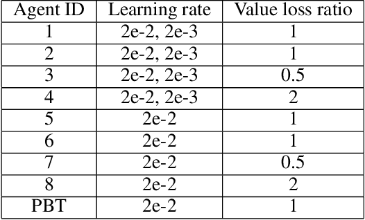Figure 1 for Accelerating and Improving AlphaZero Using Population Based Training