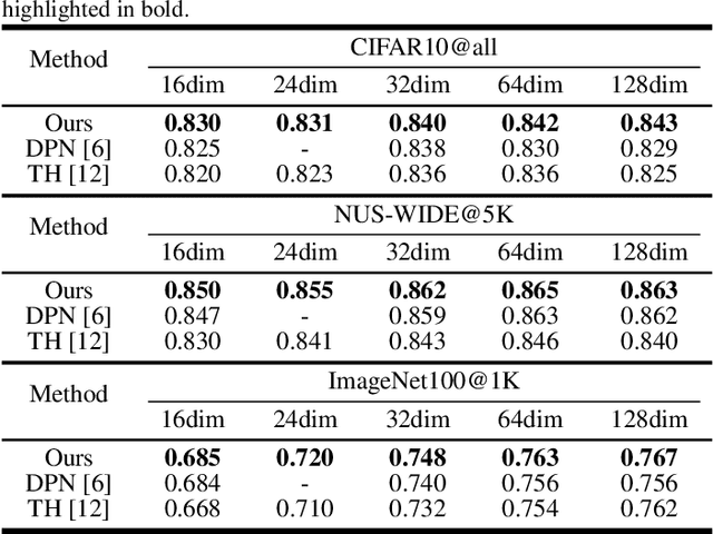 Figure 2 for Deep Learning to Ternary Hash Codes by Continuation