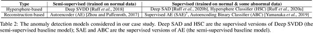 Figure 3 for Understanding the Effect of Bias in Deep Anomaly Detection