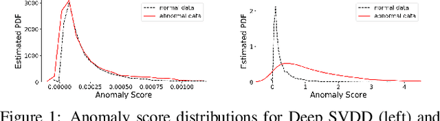 Figure 2 for Understanding the Effect of Bias in Deep Anomaly Detection