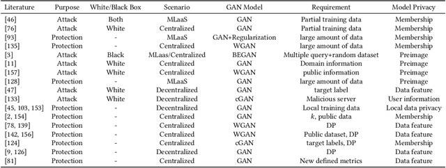 Figure 4 for Generative Adversarial Networks: A Survey Towards Private and Secure Applications