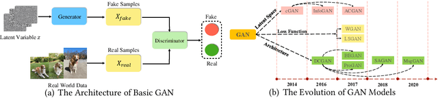 Figure 3 for Generative Adversarial Networks: A Survey Towards Private and Secure Applications