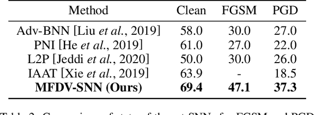 Figure 3 for Rethinking Feature Uncertainty in Stochastic Neural Networks for Adversarial Robustness