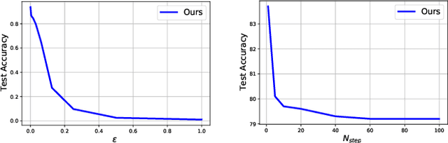 Figure 4 for Rethinking Feature Uncertainty in Stochastic Neural Networks for Adversarial Robustness