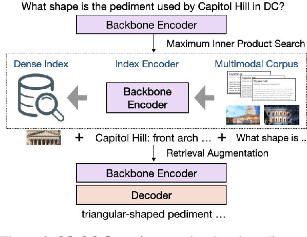 Figure 3 for MuRAG: Multimodal Retrieval-Augmented Generator for Open Question Answering over Images and Text