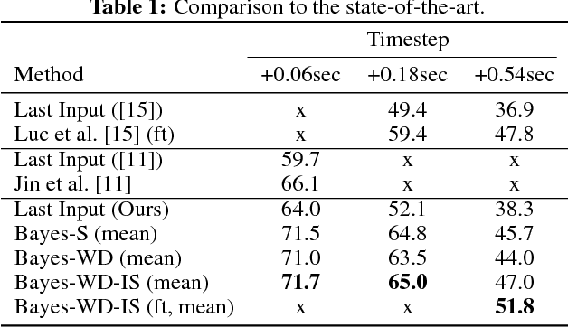 Figure 1 for Bayesian Prediction of Future Street Scenes through Importance Sampling based Optimization