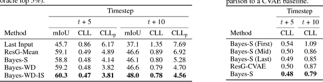 Figure 3 for Bayesian Prediction of Future Street Scenes through Importance Sampling based Optimization