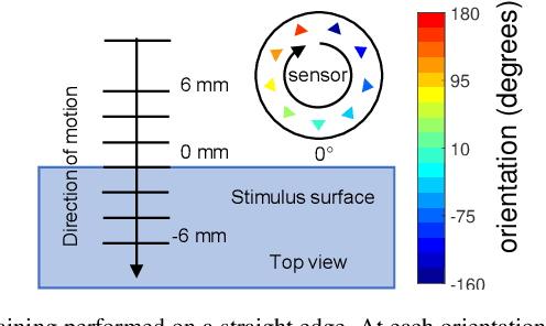 Figure 3 for Shear-invariant Sliding Contact Perception with a Soft Tactile Sensor
