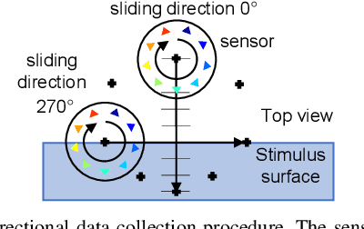 Figure 4 for Shear-invariant Sliding Contact Perception with a Soft Tactile Sensor