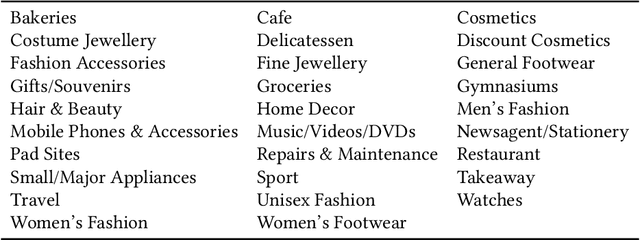 Figure 1 for Joint Modelling of Cyber Activities and Physical Context to Improve Prediction of Visitor Behaviors