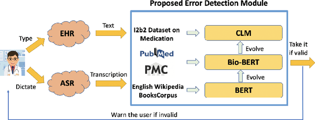 Figure 2 for Medication Error Detection Using Contextual Language Models