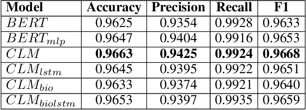 Figure 4 for Medication Error Detection Using Contextual Language Models