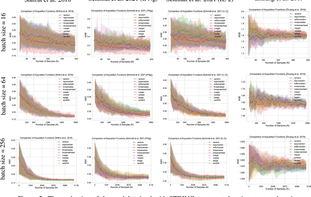 Figure 2 for GeneDisco: A Benchmark for Experimental Design in Drug Discovery