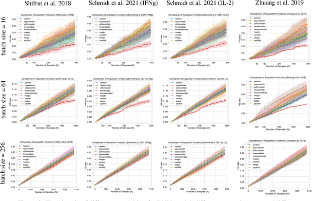 Figure 3 for GeneDisco: A Benchmark for Experimental Design in Drug Discovery