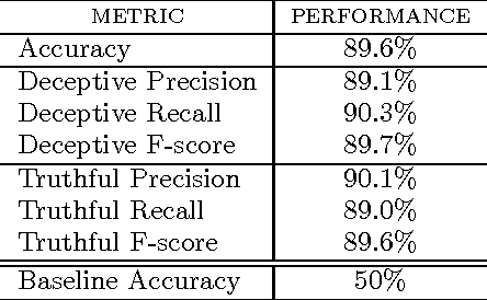 Figure 2 for Estimating the Prevalence of Deception in Online Review Communities