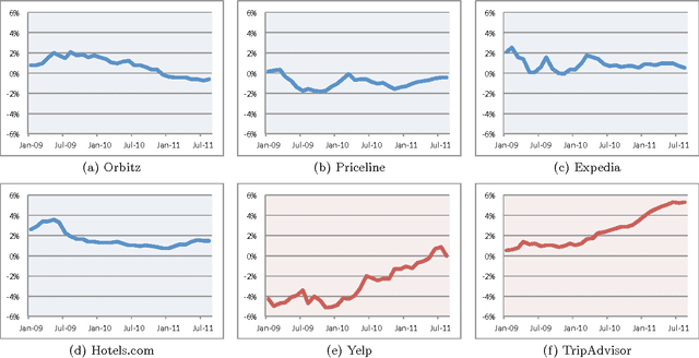 Figure 4 for Estimating the Prevalence of Deception in Online Review Communities