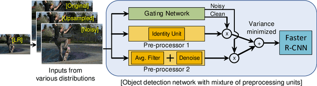 Figure 2 for Mixture of Pre-processing Experts Model for Noise Robust Deep Learning on Resource Constrained Platforms