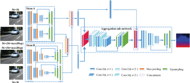 Figure 1 for Cascaded multi-scale and multi-dimension convolutional neural network for stereo matching