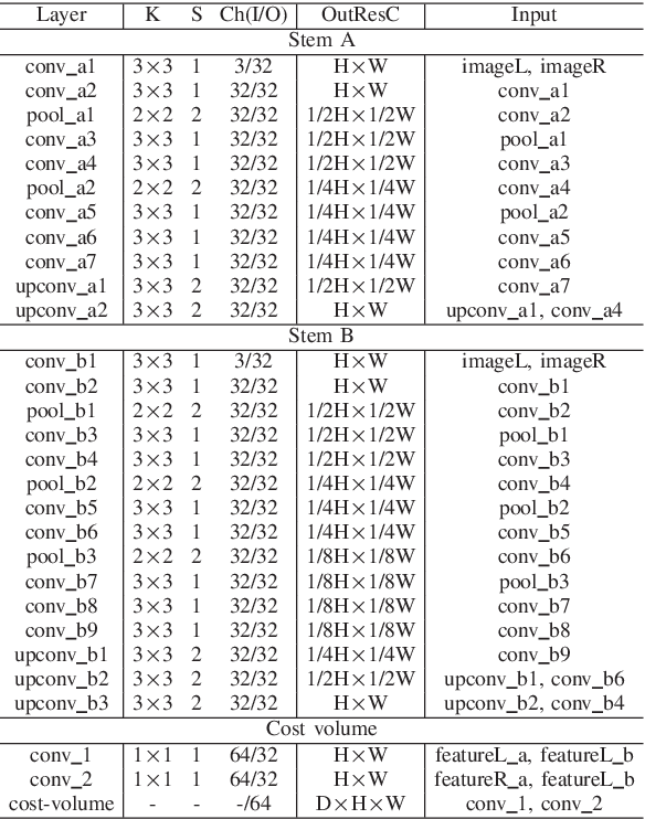 Figure 3 for Cascaded multi-scale and multi-dimension convolutional neural network for stereo matching