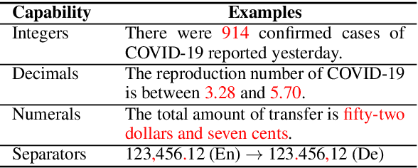 Figure 2 for As Easy as 1, 2, 3: Behavioural Testing of NMT Systems for Numerical Translation