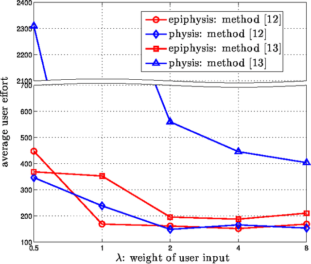 Figure 2 for Interactive Image Segmentation From A Feedback Control Perspective