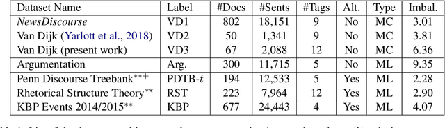 Figure 1 for Multitask Learning for Class-Imbalanced Discourse Classification