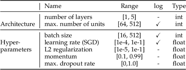 Figure 2 for Auto-PyTorch Tabular: Multi-Fidelity MetaLearning for Efficient and Robust AutoDL