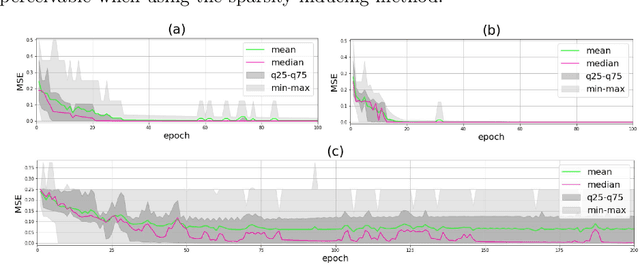 Figure 1 for Equilibrium Propagation for Complete Directed Neural Networks