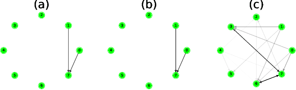 Figure 2 for Equilibrium Propagation for Complete Directed Neural Networks