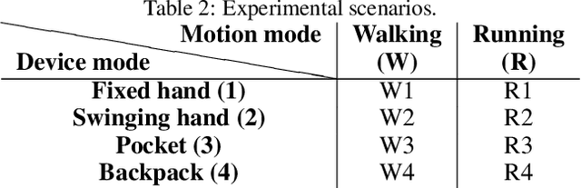 Figure 4 for Asynchronous Averaging of Gait Cycles for Classification of Gait and Device Modes